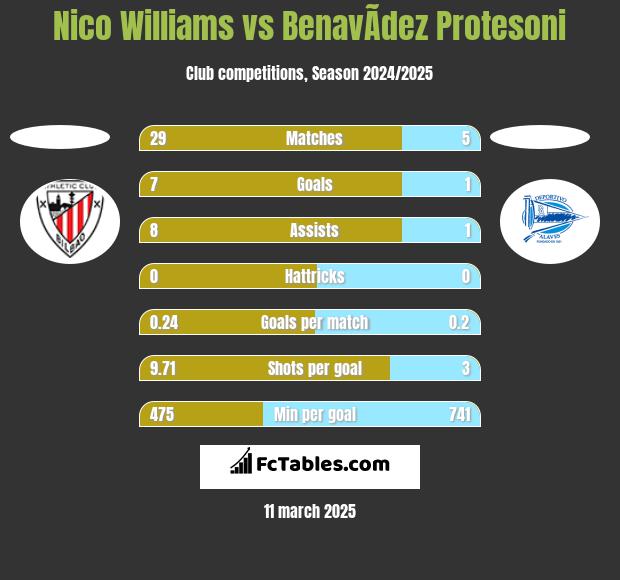 Nico Williams vs BenavÃ­dez Protesoni h2h player stats