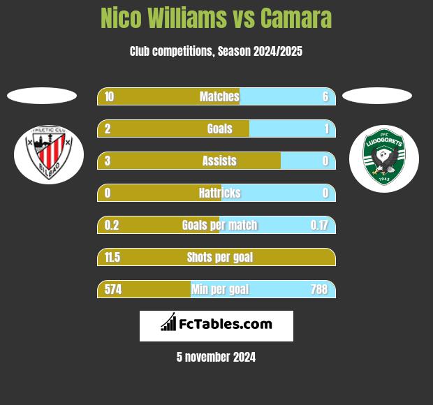 Nico Williams vs Camara h2h player stats