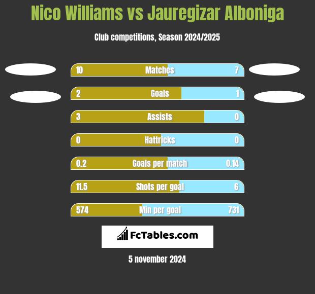 Nico Williams vs Jauregizar Alboniga h2h player stats