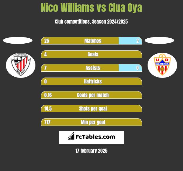 Nico Williams vs Clua Oya h2h player stats