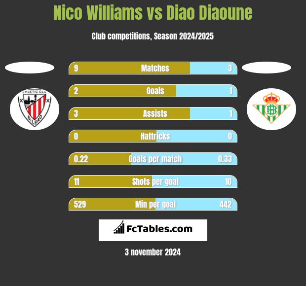 Nico Williams vs Diao Diaoune h2h player stats