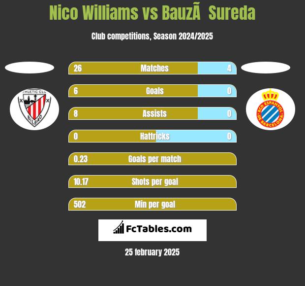 Nico Williams vs BauzÃ  Sureda h2h player stats