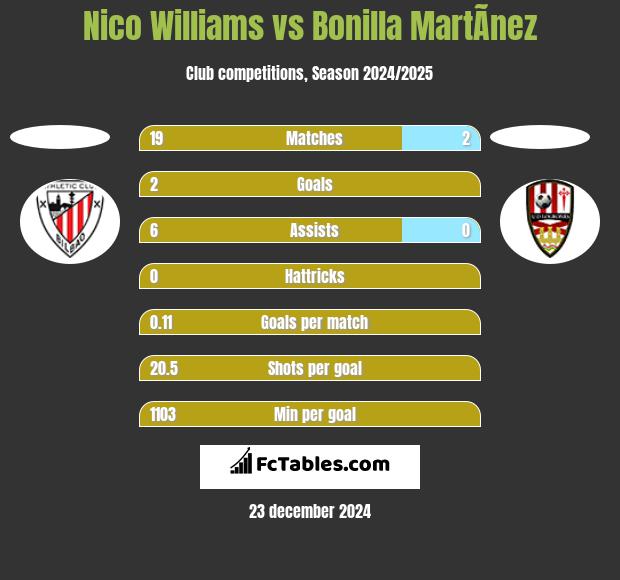 Nico Williams vs Bonilla MartÃ­nez h2h player stats