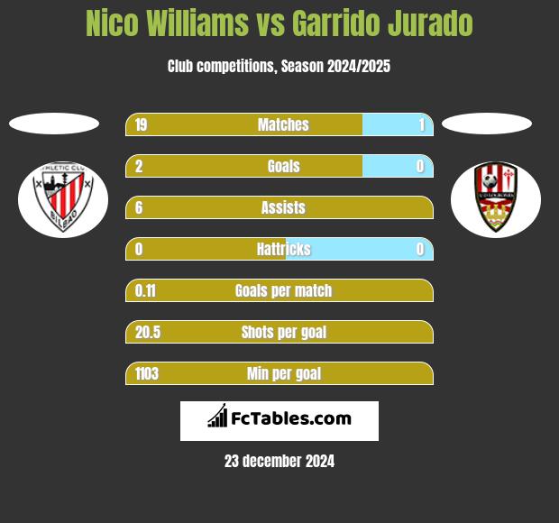 Nico Williams vs Garrido Jurado h2h player stats