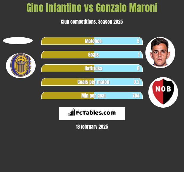 Gino Infantino vs Gonzalo Maroni h2h player stats