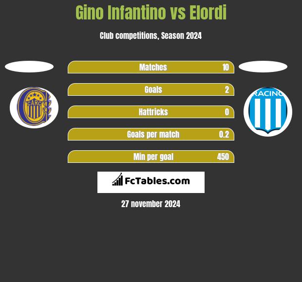 Gino Infantino vs Elordi h2h player stats