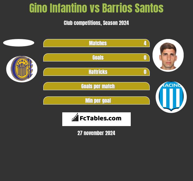 Gino Infantino vs Barrios Santos h2h player stats