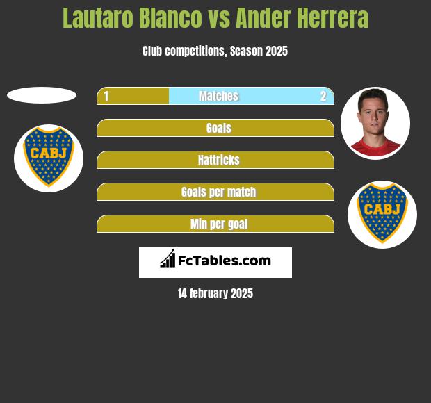 Lautaro Blanco vs Ander Herrera h2h player stats