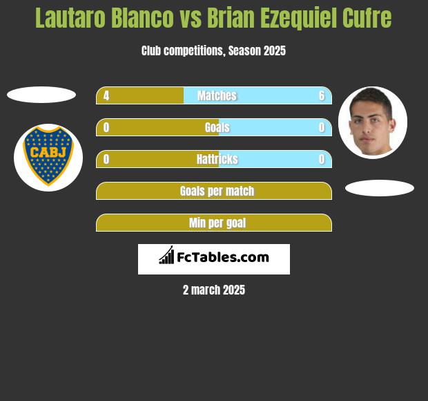 Lautaro Blanco vs Brian Ezequiel Cufre h2h player stats