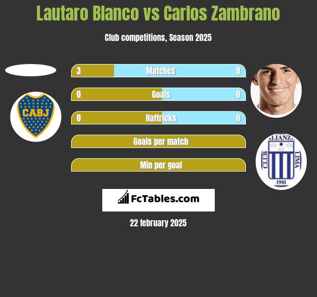 Lautaro Blanco vs Carlos Zambrano h2h player stats