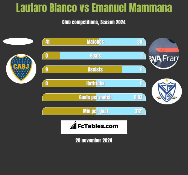 Lautaro Blanco vs Emanuel Mammana h2h player stats