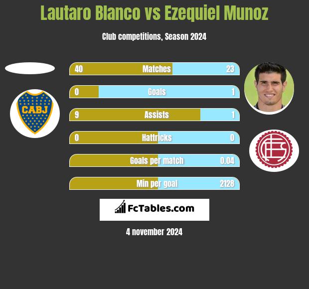 Lautaro Blanco vs Ezequiel Munoz h2h player stats