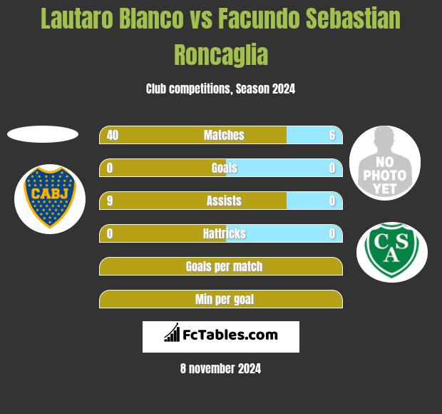 Lautaro Blanco vs Facundo Sebastian Roncaglia h2h player stats