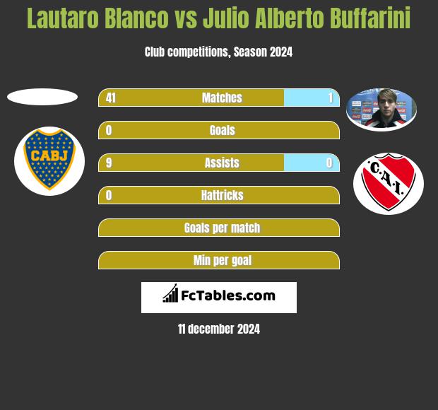 Lautaro Blanco vs Julio Alberto Buffarini h2h player stats