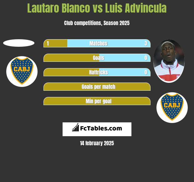 Lautaro Blanco vs Luis Advincula h2h player stats