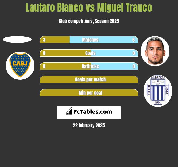 Lautaro Blanco vs Miguel Trauco h2h player stats