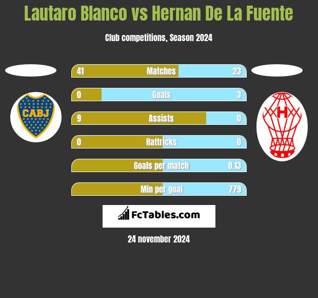 Lautaro Blanco vs Hernan De La Fuente h2h player stats