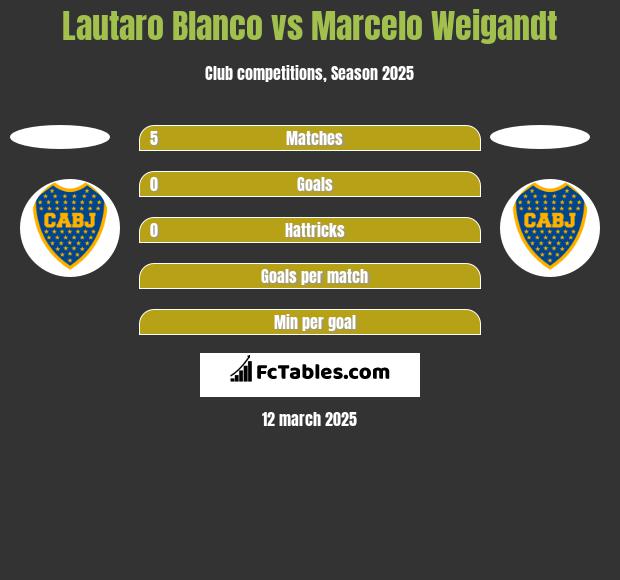 Lautaro Blanco vs Marcelo Weigandt h2h player stats