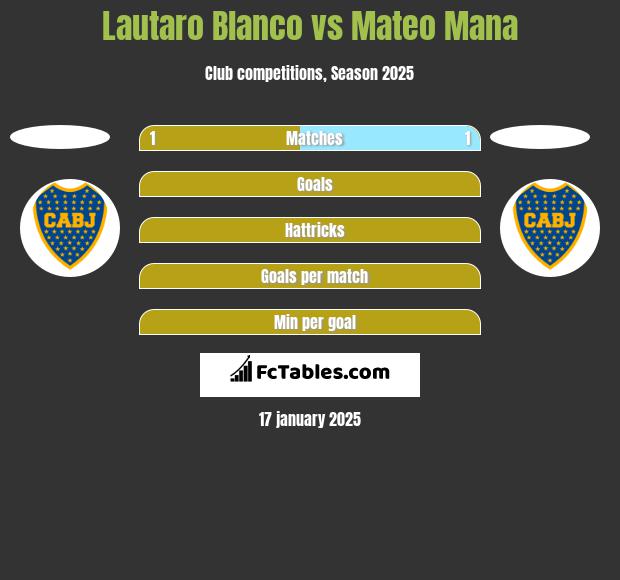 Lautaro Blanco vs Mateo Mana h2h player stats