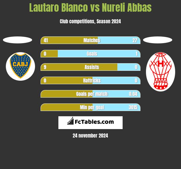 Lautaro Blanco vs Nureli Abbas h2h player stats