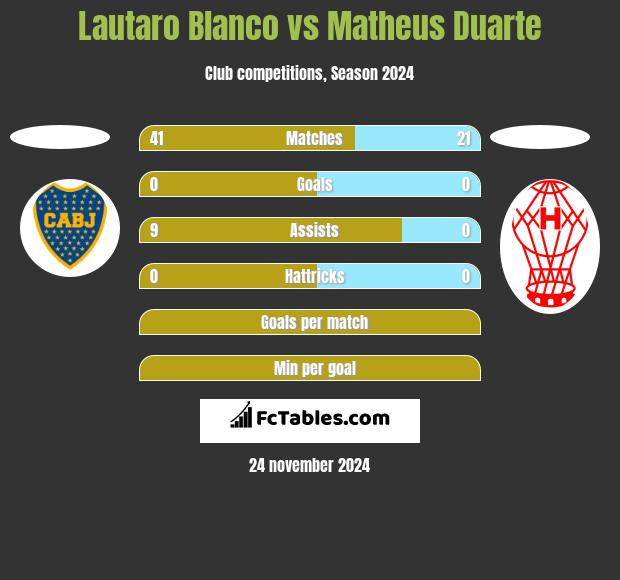 Lautaro Blanco vs Matheus Duarte h2h player stats