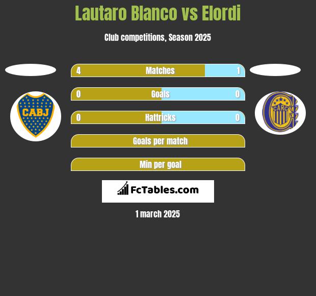 Lautaro Blanco vs Elordi h2h player stats