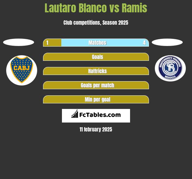 Lautaro Blanco vs Ramis h2h player stats