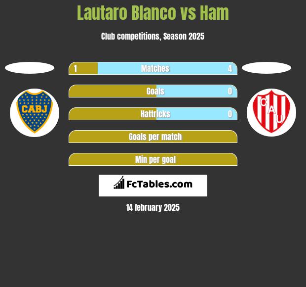 Lautaro Blanco vs Ham h2h player stats