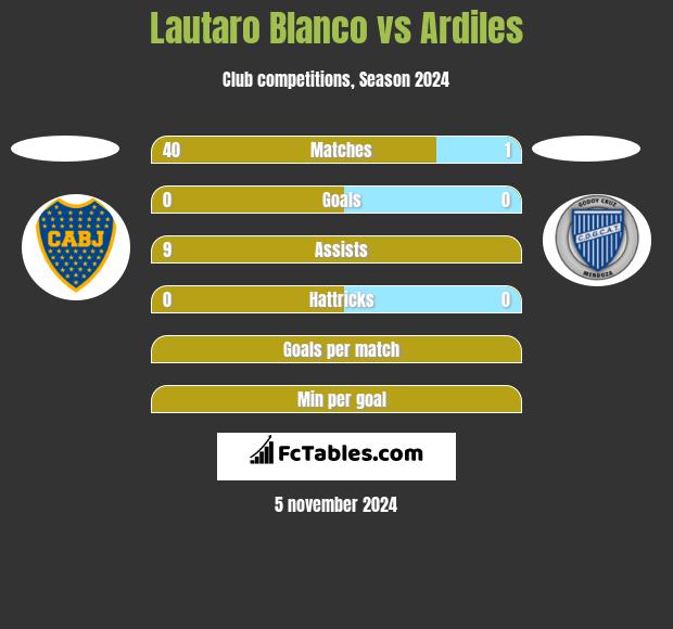 Lautaro Blanco vs Ardiles h2h player stats