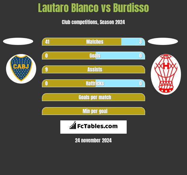 Lautaro Blanco vs Burdisso h2h player stats