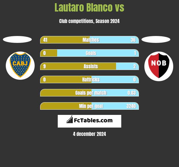 Lautaro Blanco vs  h2h player stats