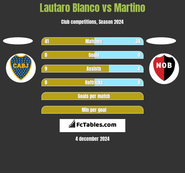 Lautaro Blanco vs Martino h2h player stats