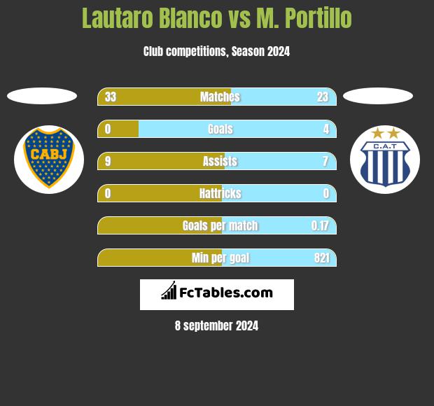 Lautaro Blanco vs M. Portillo h2h player stats