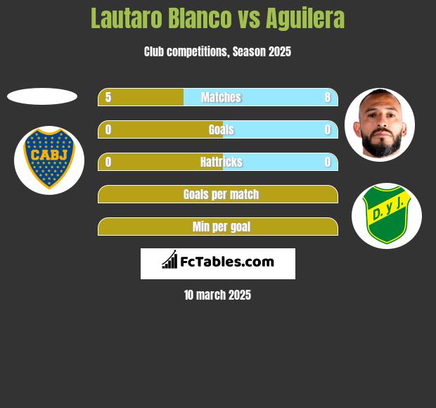 Lautaro Blanco vs Aguilera h2h player stats