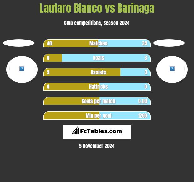 Lautaro Blanco vs Barinaga h2h player stats