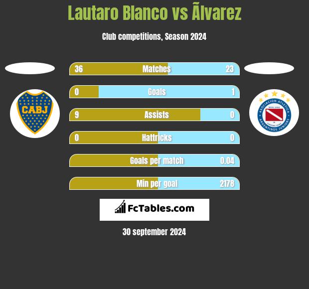 Lautaro Blanco vs Ãlvarez h2h player stats