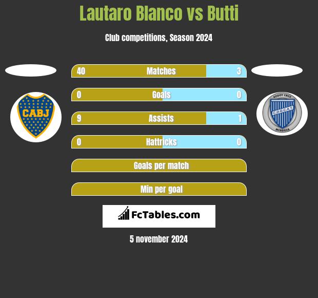 Lautaro Blanco vs Butti h2h player stats