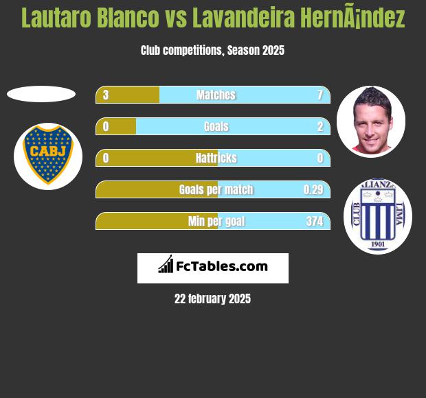 Lautaro Blanco vs Lavandeira HernÃ¡ndez h2h player stats