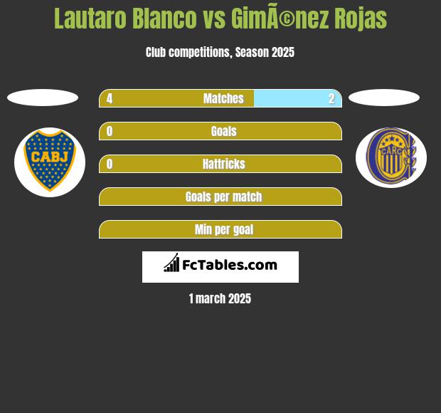 Lautaro Blanco vs GimÃ©nez Rojas h2h player stats