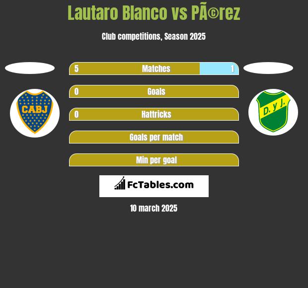 Lautaro Blanco vs PÃ©rez h2h player stats