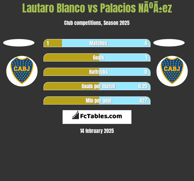 Lautaro Blanco vs Palacios NÃºÃ±ez h2h player stats