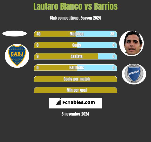 Lautaro Blanco vs Barrios h2h player stats