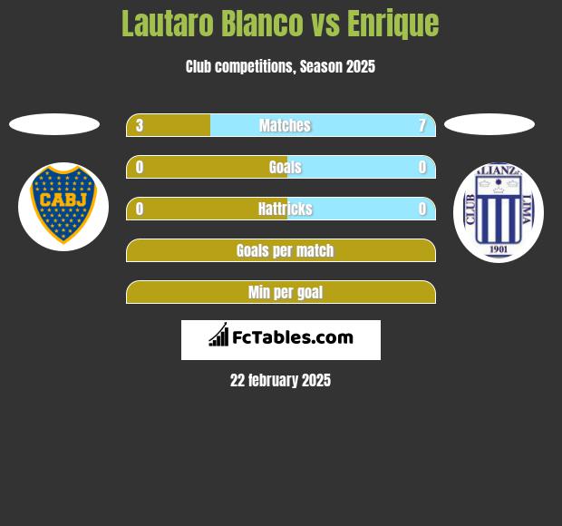 Lautaro Blanco vs Enrique h2h player stats