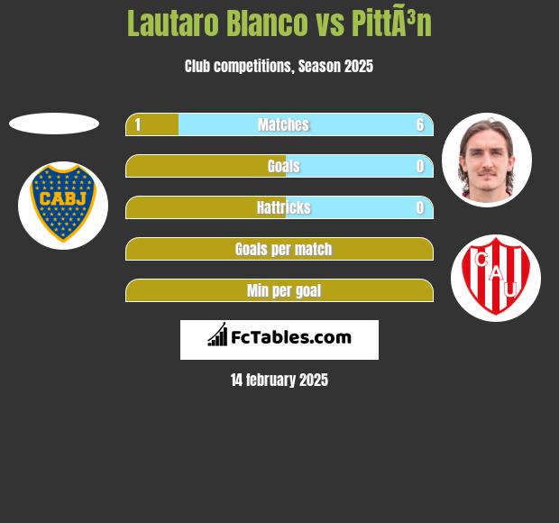 Lautaro Blanco vs PittÃ³n h2h player stats