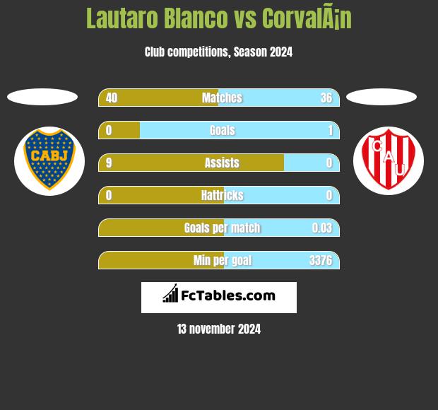 Lautaro Blanco vs CorvalÃ¡n h2h player stats