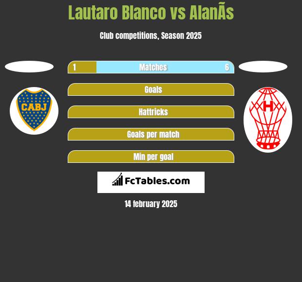 Lautaro Blanco vs AlanÃ­s h2h player stats