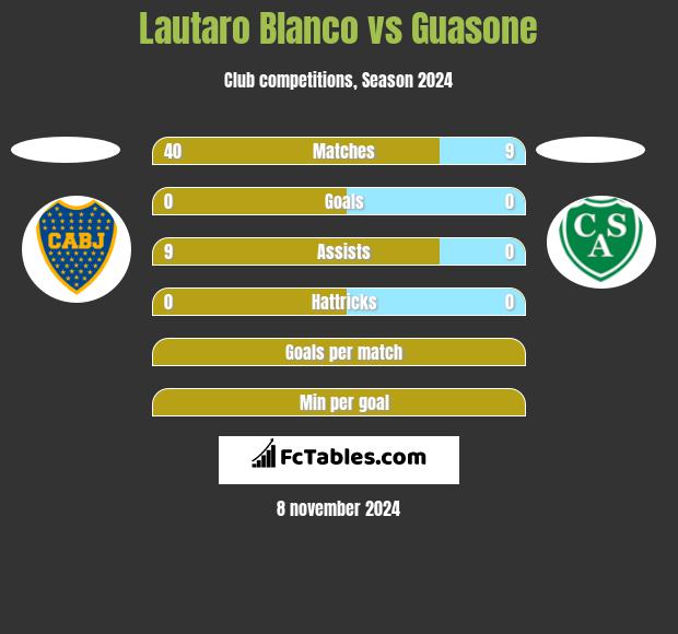 Lautaro Blanco vs Guasone h2h player stats