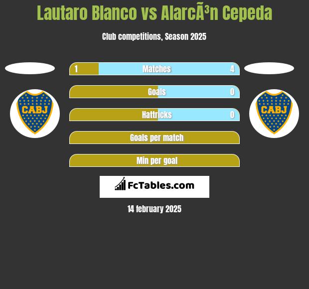 Lautaro Blanco vs AlarcÃ³n Cepeda h2h player stats