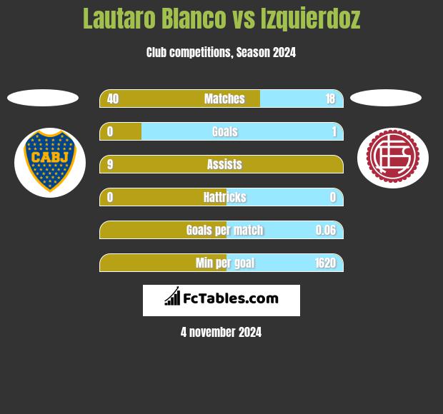 Lautaro Blanco vs Izquierdoz h2h player stats