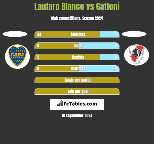 Lautaro Blanco vs Gattoni h2h player stats